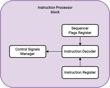 Instruction Processor block picture