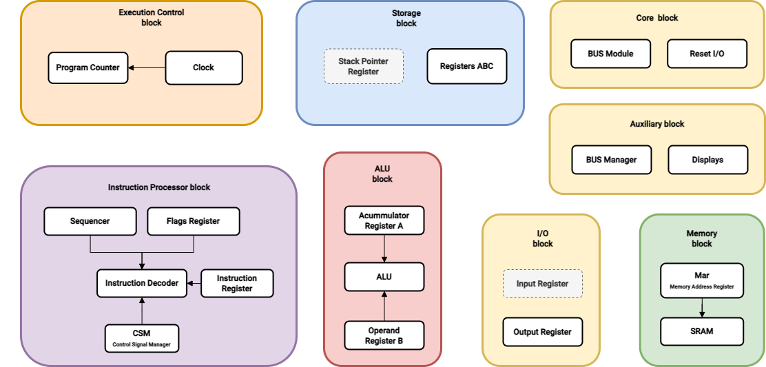 myCPU functional blocks diagram