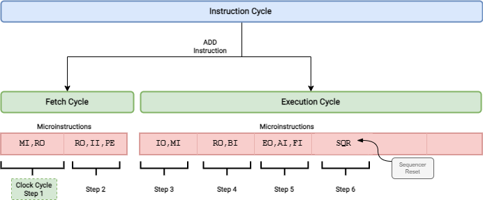 Instruction cycle example