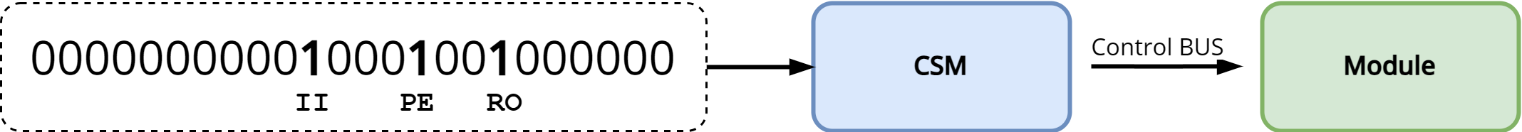 myCPU Control Signals