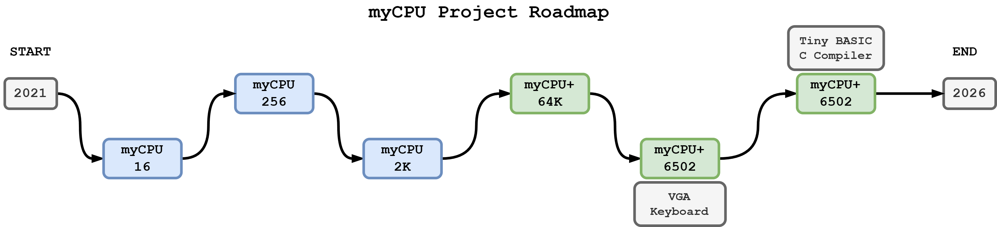 myCPU Roadmap picture